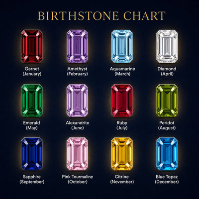 Birthstone chart: the 12 birth month stones, from January Garnet to December Blue Topaz